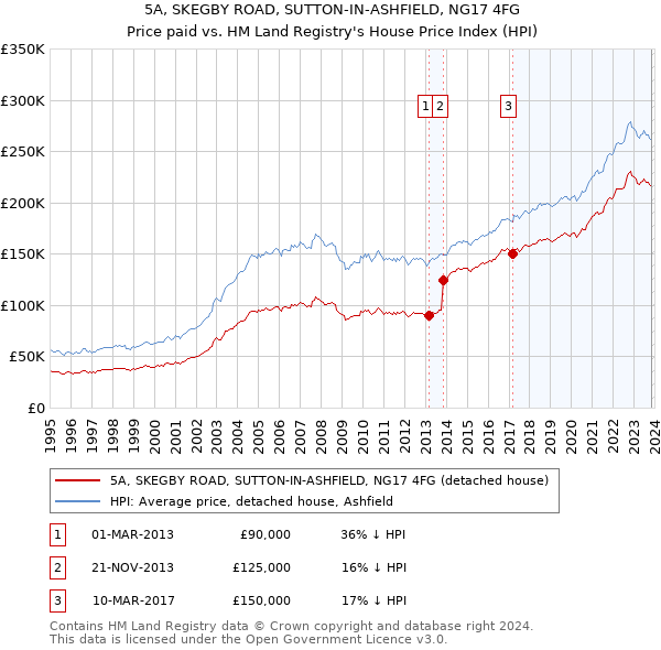 5A, SKEGBY ROAD, SUTTON-IN-ASHFIELD, NG17 4FG: Price paid vs HM Land Registry's House Price Index