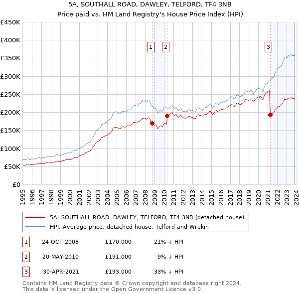 5A, SOUTHALL ROAD, DAWLEY, TELFORD, TF4 3NB: Price paid vs HM Land Registry's House Price Index