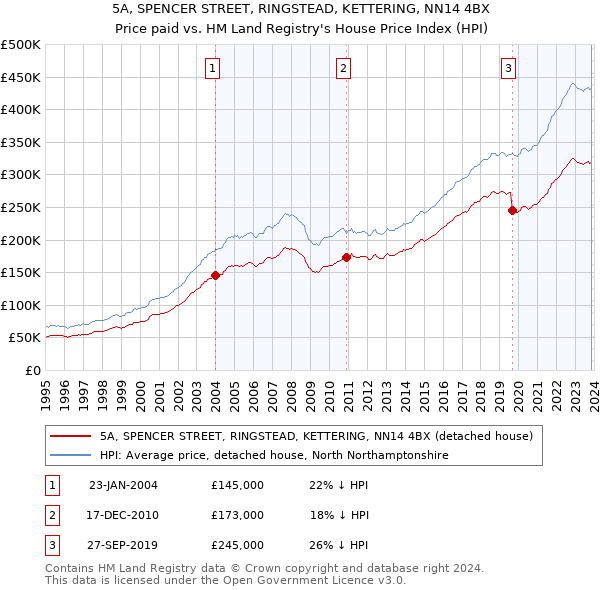 5A, SPENCER STREET, RINGSTEAD, KETTERING, NN14 4BX: Price paid vs HM Land Registry's House Price Index
