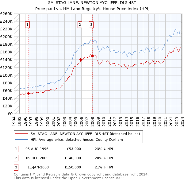 5A, STAG LANE, NEWTON AYCLIFFE, DL5 4ST: Price paid vs HM Land Registry's House Price Index
