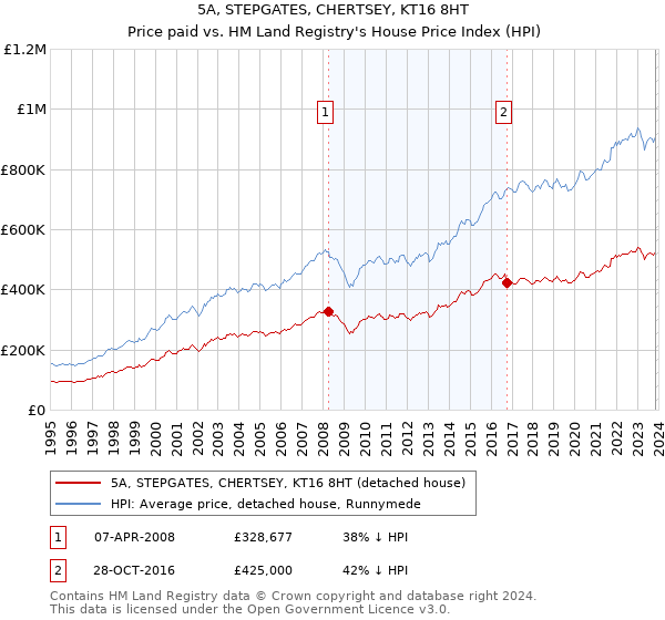 5A, STEPGATES, CHERTSEY, KT16 8HT: Price paid vs HM Land Registry's House Price Index