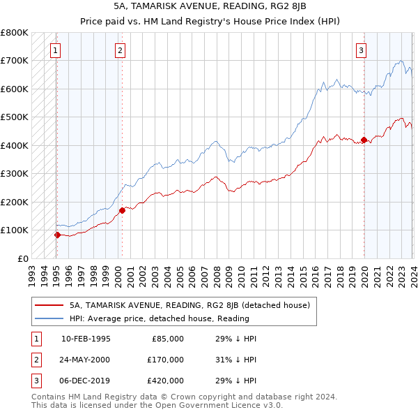 5A, TAMARISK AVENUE, READING, RG2 8JB: Price paid vs HM Land Registry's House Price Index
