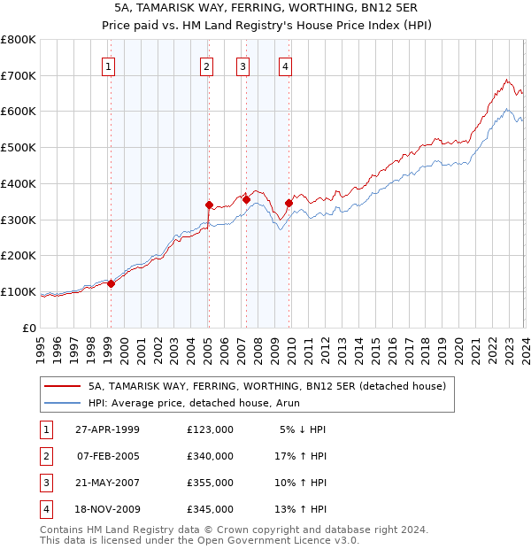 5A, TAMARISK WAY, FERRING, WORTHING, BN12 5ER: Price paid vs HM Land Registry's House Price Index