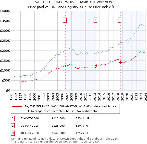 5A, THE TERRACE, WOLVERHAMPTON, WV3 9EW: Price paid vs HM Land Registry's House Price Index