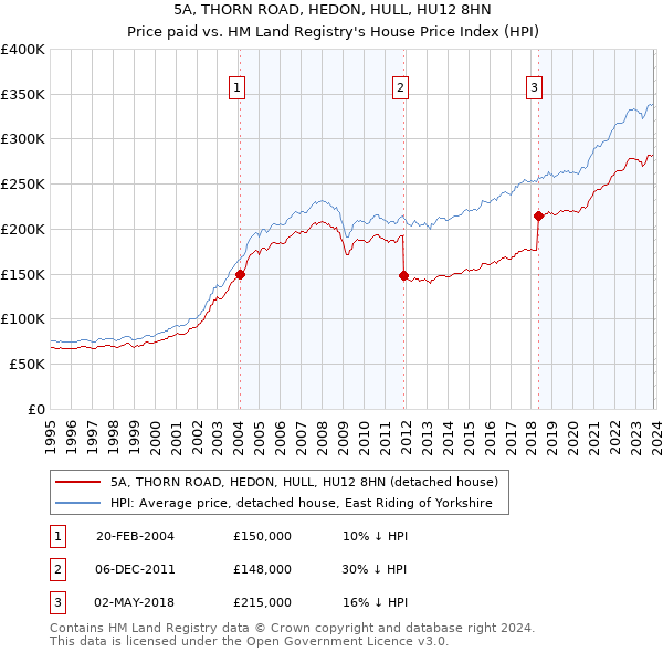 5A, THORN ROAD, HEDON, HULL, HU12 8HN: Price paid vs HM Land Registry's House Price Index