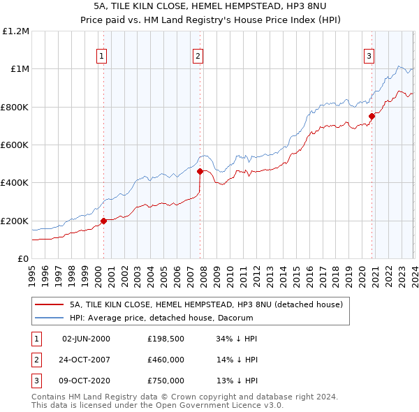 5A, TILE KILN CLOSE, HEMEL HEMPSTEAD, HP3 8NU: Price paid vs HM Land Registry's House Price Index