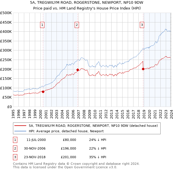 5A, TREGWILYM ROAD, ROGERSTONE, NEWPORT, NP10 9DW: Price paid vs HM Land Registry's House Price Index