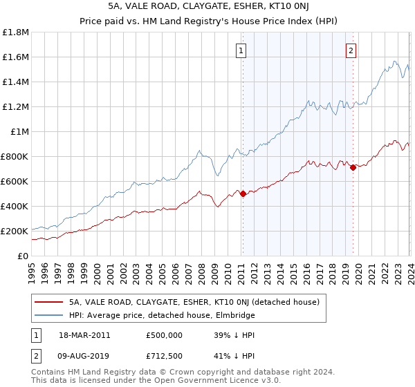 5A, VALE ROAD, CLAYGATE, ESHER, KT10 0NJ: Price paid vs HM Land Registry's House Price Index