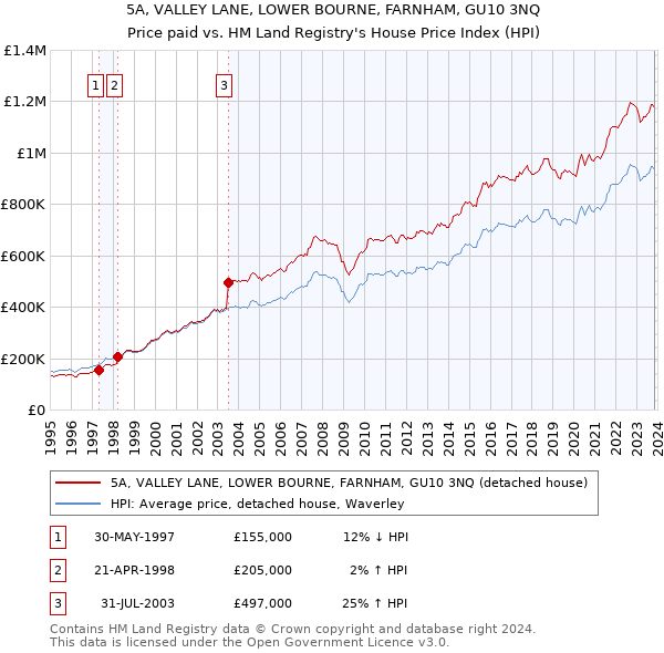 5A, VALLEY LANE, LOWER BOURNE, FARNHAM, GU10 3NQ: Price paid vs HM Land Registry's House Price Index
