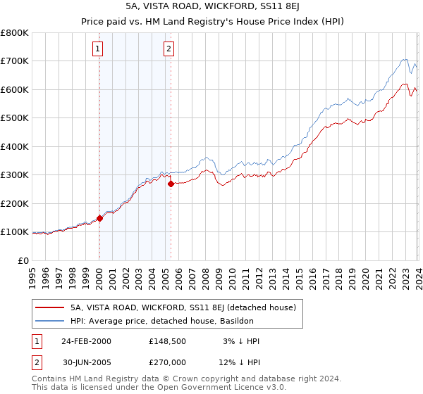 5A, VISTA ROAD, WICKFORD, SS11 8EJ: Price paid vs HM Land Registry's House Price Index