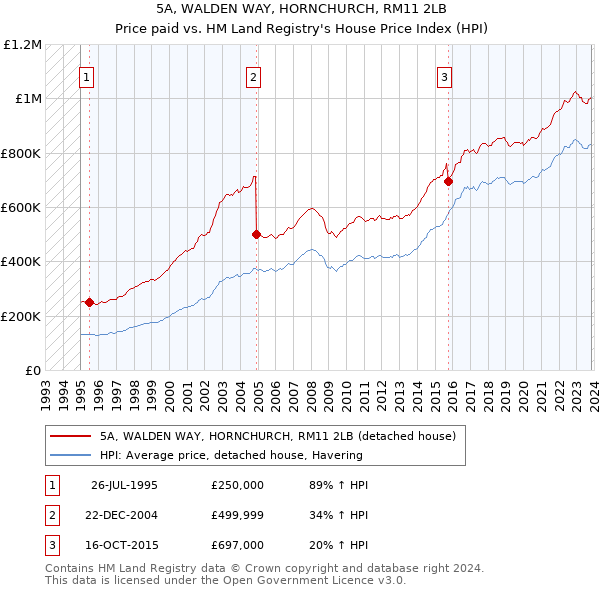 5A, WALDEN WAY, HORNCHURCH, RM11 2LB: Price paid vs HM Land Registry's House Price Index