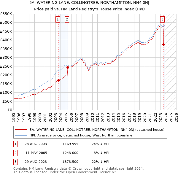 5A, WATERING LANE, COLLINGTREE, NORTHAMPTON, NN4 0NJ: Price paid vs HM Land Registry's House Price Index