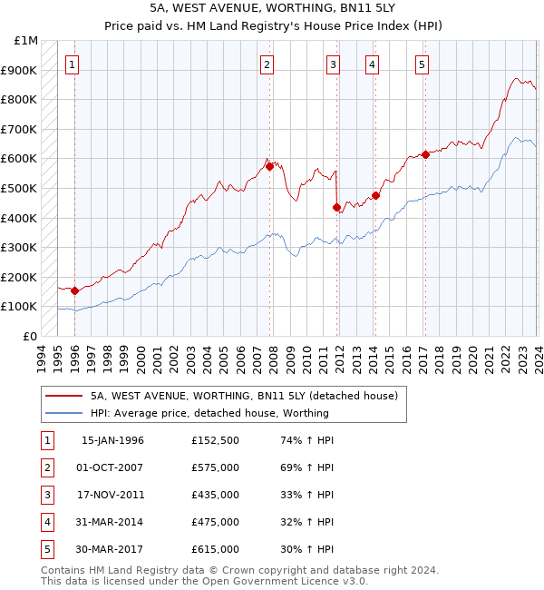 5A, WEST AVENUE, WORTHING, BN11 5LY: Price paid vs HM Land Registry's House Price Index