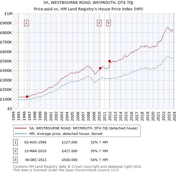 5A, WESTBOURNE ROAD, WEYMOUTH, DT4 7QJ: Price paid vs HM Land Registry's House Price Index
