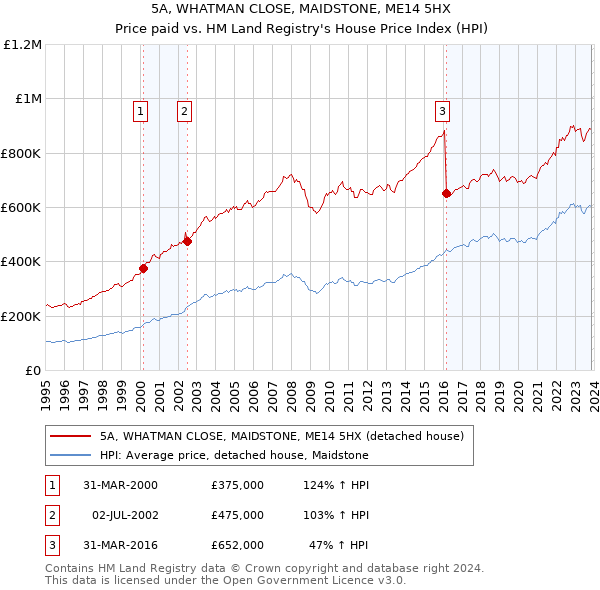 5A, WHATMAN CLOSE, MAIDSTONE, ME14 5HX: Price paid vs HM Land Registry's House Price Index