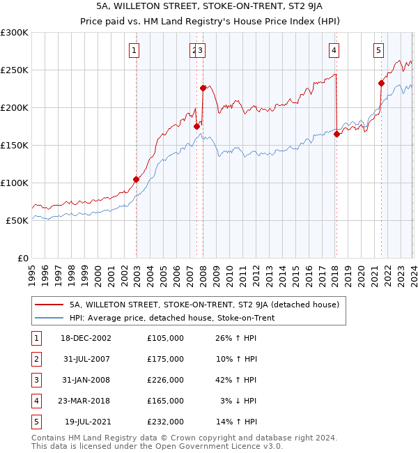 5A, WILLETON STREET, STOKE-ON-TRENT, ST2 9JA: Price paid vs HM Land Registry's House Price Index