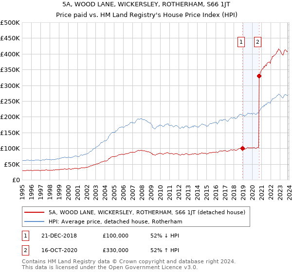 5A, WOOD LANE, WICKERSLEY, ROTHERHAM, S66 1JT: Price paid vs HM Land Registry's House Price Index