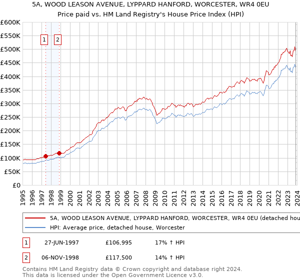5A, WOOD LEASON AVENUE, LYPPARD HANFORD, WORCESTER, WR4 0EU: Price paid vs HM Land Registry's House Price Index