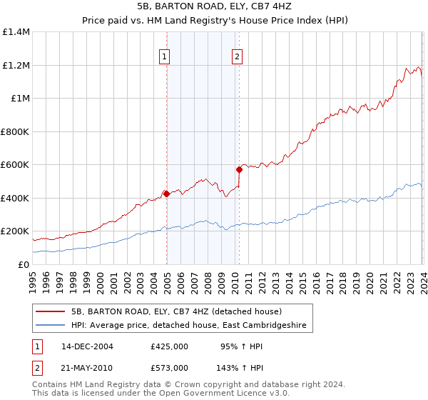 5B, BARTON ROAD, ELY, CB7 4HZ: Price paid vs HM Land Registry's House Price Index