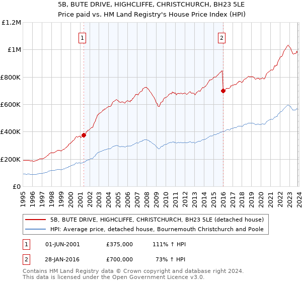 5B, BUTE DRIVE, HIGHCLIFFE, CHRISTCHURCH, BH23 5LE: Price paid vs HM Land Registry's House Price Index