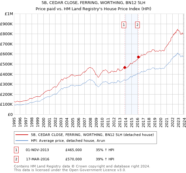 5B, CEDAR CLOSE, FERRING, WORTHING, BN12 5LH: Price paid vs HM Land Registry's House Price Index