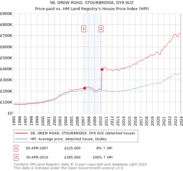 5B, DREW ROAD, STOURBRIDGE, DY9 0UZ: Price paid vs HM Land Registry's House Price Index