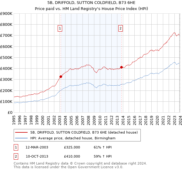 5B, DRIFFOLD, SUTTON COLDFIELD, B73 6HE: Price paid vs HM Land Registry's House Price Index