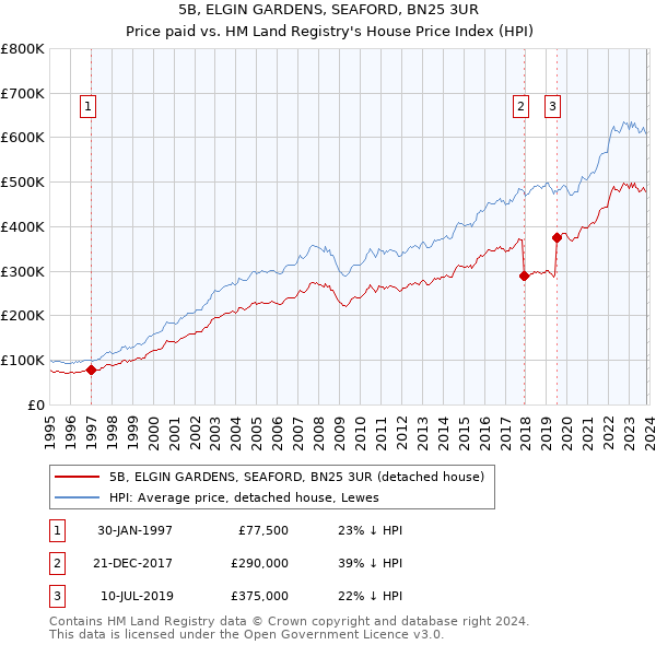 5B, ELGIN GARDENS, SEAFORD, BN25 3UR: Price paid vs HM Land Registry's House Price Index
