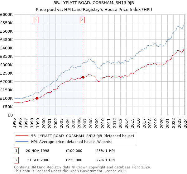 5B, LYPIATT ROAD, CORSHAM, SN13 9JB: Price paid vs HM Land Registry's House Price Index