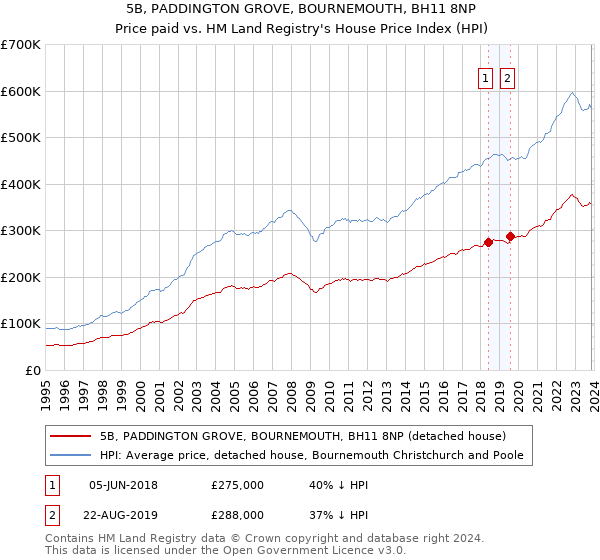 5B, PADDINGTON GROVE, BOURNEMOUTH, BH11 8NP: Price paid vs HM Land Registry's House Price Index