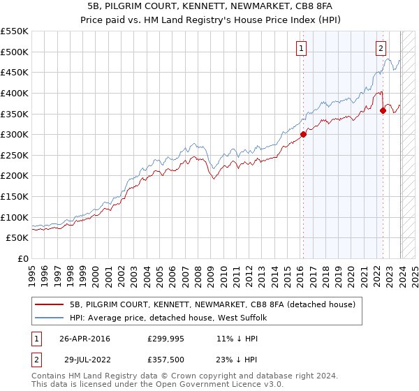 5B, PILGRIM COURT, KENNETT, NEWMARKET, CB8 8FA: Price paid vs HM Land Registry's House Price Index