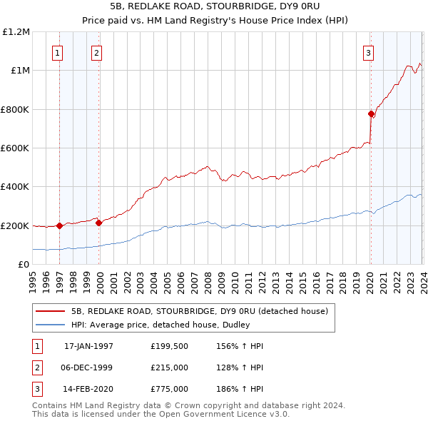 5B, REDLAKE ROAD, STOURBRIDGE, DY9 0RU: Price paid vs HM Land Registry's House Price Index