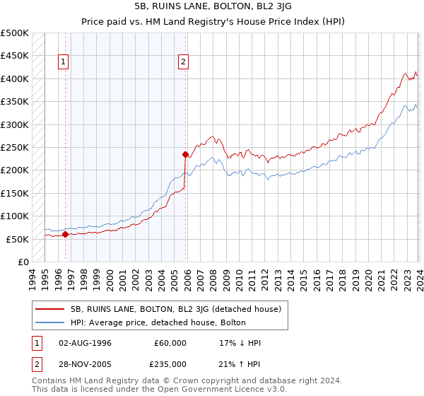 5B, RUINS LANE, BOLTON, BL2 3JG: Price paid vs HM Land Registry's House Price Index