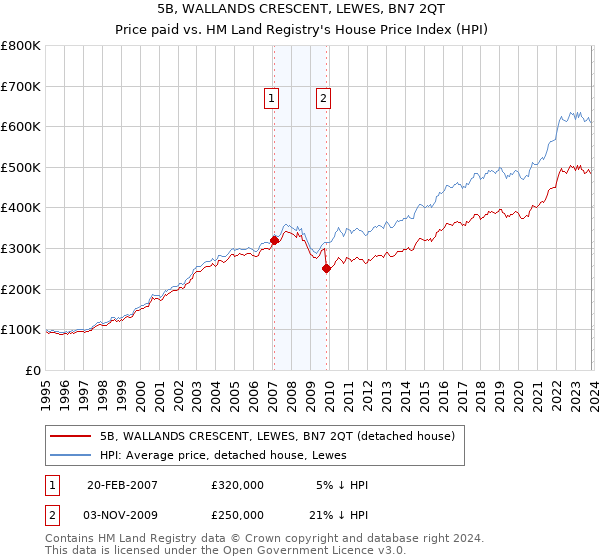 5B, WALLANDS CRESCENT, LEWES, BN7 2QT: Price paid vs HM Land Registry's House Price Index