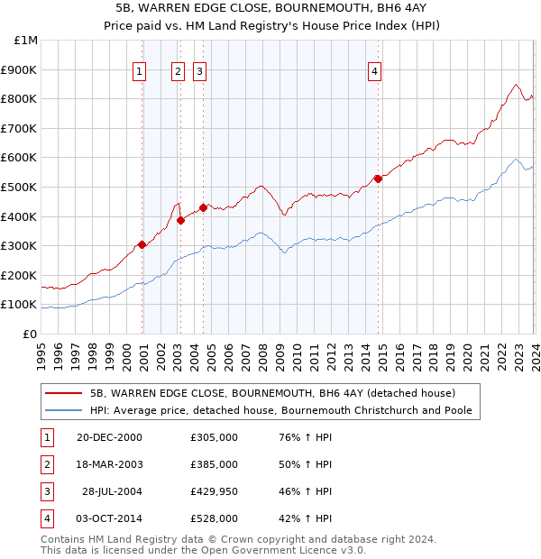 5B, WARREN EDGE CLOSE, BOURNEMOUTH, BH6 4AY: Price paid vs HM Land Registry's House Price Index
