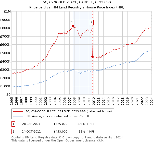 5C, CYNCOED PLACE, CARDIFF, CF23 6SG: Price paid vs HM Land Registry's House Price Index