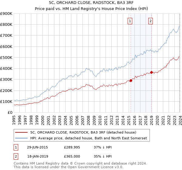 5C, ORCHARD CLOSE, RADSTOCK, BA3 3RF: Price paid vs HM Land Registry's House Price Index