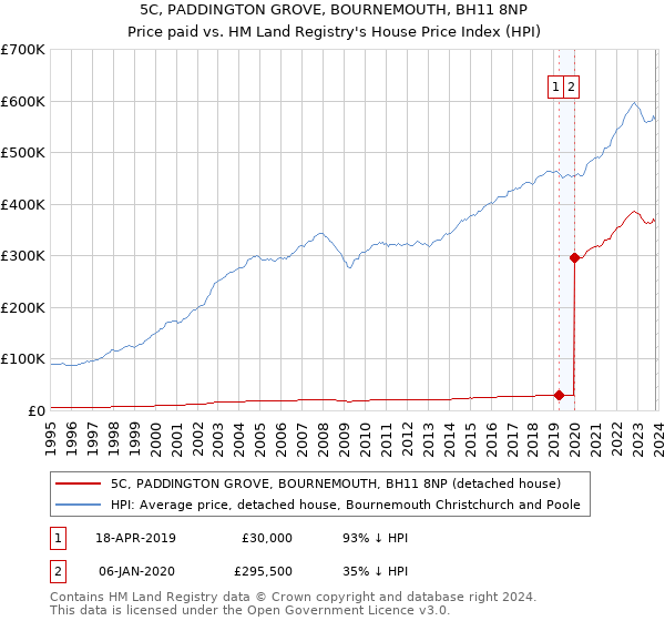 5C, PADDINGTON GROVE, BOURNEMOUTH, BH11 8NP: Price paid vs HM Land Registry's House Price Index