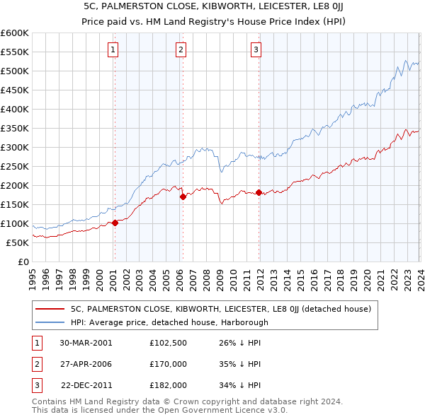 5C, PALMERSTON CLOSE, KIBWORTH, LEICESTER, LE8 0JJ: Price paid vs HM Land Registry's House Price Index