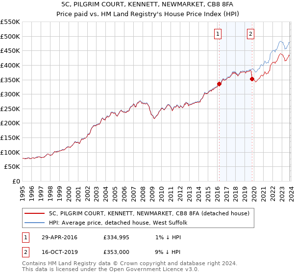 5C, PILGRIM COURT, KENNETT, NEWMARKET, CB8 8FA: Price paid vs HM Land Registry's House Price Index