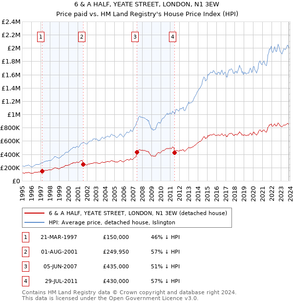 6 & A HALF, YEATE STREET, LONDON, N1 3EW: Price paid vs HM Land Registry's House Price Index