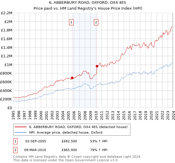 6, ABBERBURY ROAD, OXFORD, OX4 4ES: Price paid vs HM Land Registry's House Price Index