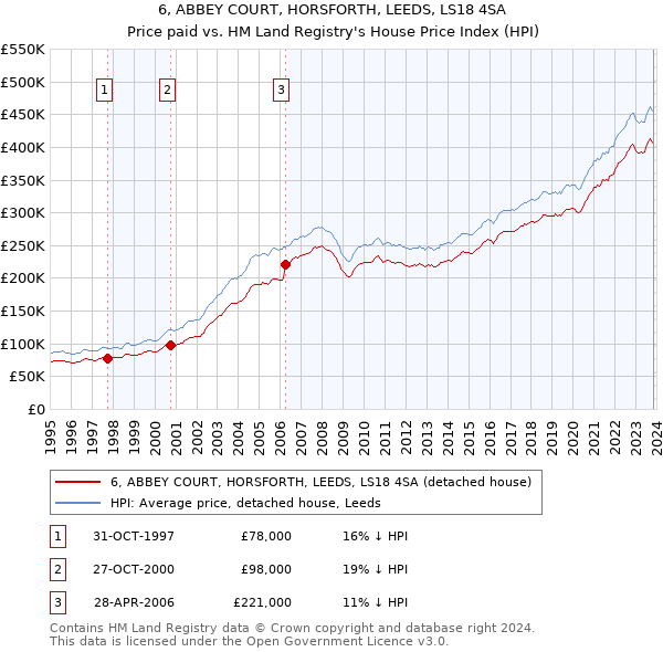 6, ABBEY COURT, HORSFORTH, LEEDS, LS18 4SA: Price paid vs HM Land Registry's House Price Index