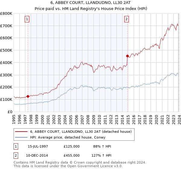 6, ABBEY COURT, LLANDUDNO, LL30 2AT: Price paid vs HM Land Registry's House Price Index