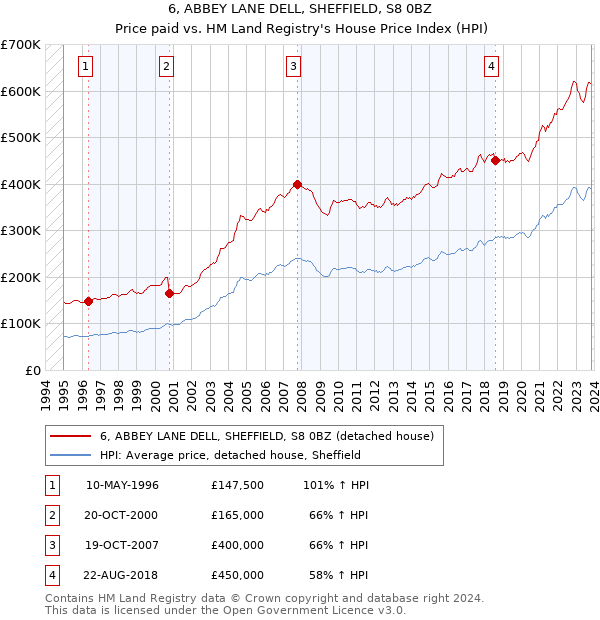 6, ABBEY LANE DELL, SHEFFIELD, S8 0BZ: Price paid vs HM Land Registry's House Price Index
