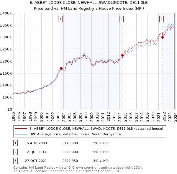 6, ABBEY LODGE CLOSE, NEWHALL, SWADLINCOTE, DE11 0LB: Price paid vs HM Land Registry's House Price Index