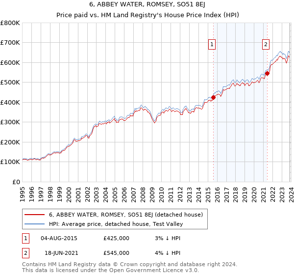 6, ABBEY WATER, ROMSEY, SO51 8EJ: Price paid vs HM Land Registry's House Price Index