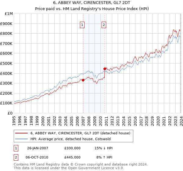 6, ABBEY WAY, CIRENCESTER, GL7 2DT: Price paid vs HM Land Registry's House Price Index