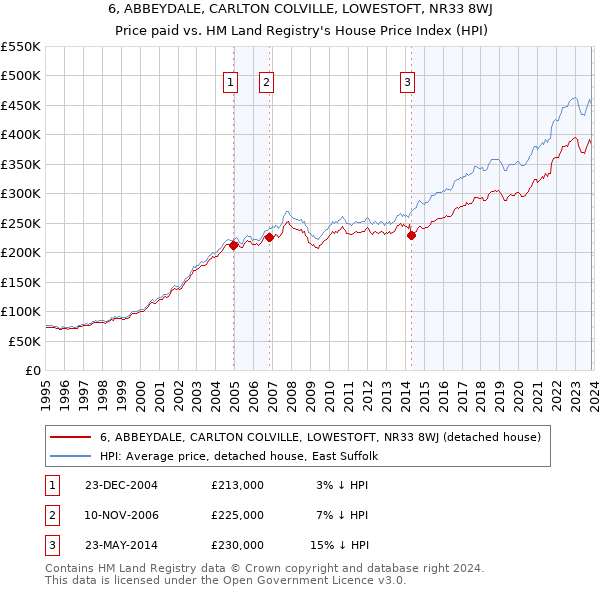 6, ABBEYDALE, CARLTON COLVILLE, LOWESTOFT, NR33 8WJ: Price paid vs HM Land Registry's House Price Index