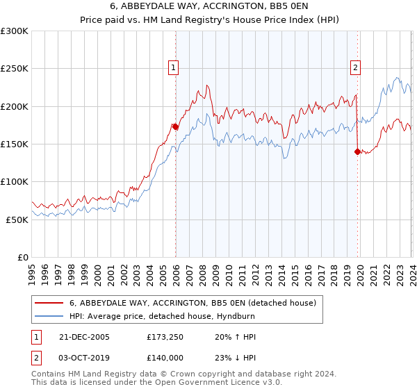 6, ABBEYDALE WAY, ACCRINGTON, BB5 0EN: Price paid vs HM Land Registry's House Price Index